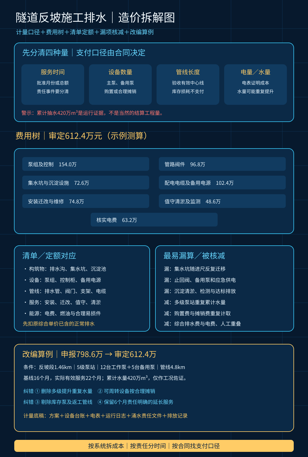 tunnel-reverse-slope-drainage-cost-20261008