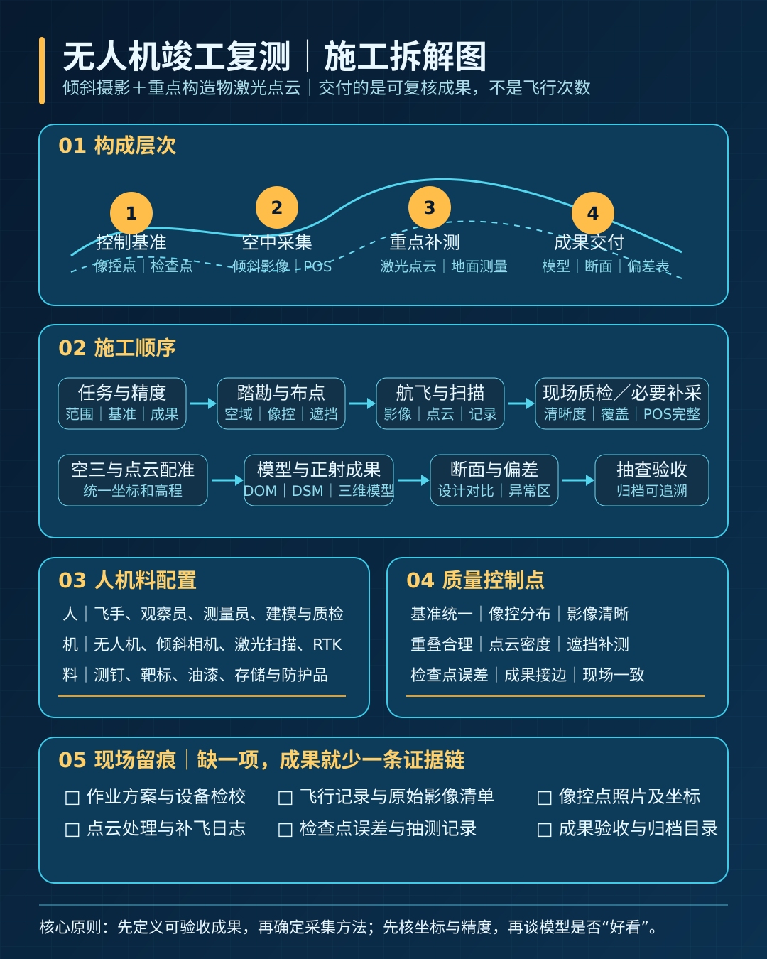 无人机竣工复测施工拆解图