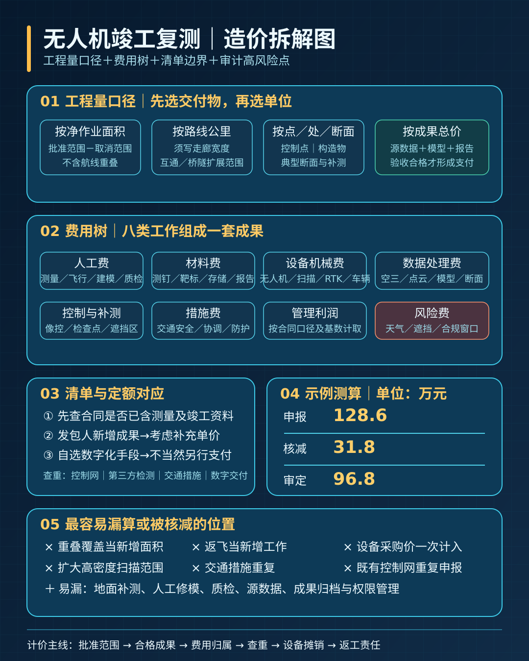 无人机竣工复测造价拆解图